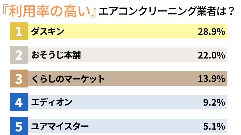 利用者554人に大調査 夏までに頼みたい利用率ナンバーワンのおすすめエアコンクリーニング業者は エラベル