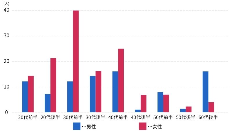 今回のアンケート概要と属性