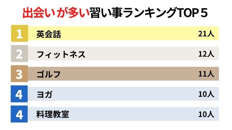 出会いが多い習い事5選 社会人の大人に聞く習い事からの恋愛 結婚エピソード エラベル