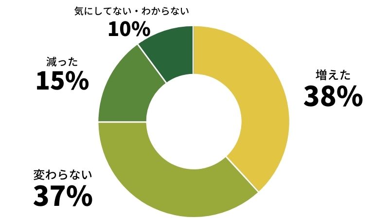 ネットスーパーで食費の増減グラフ