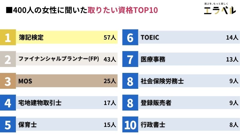 資格コンサルタント監修 女性におすすめの人気資格26選 仕事にも趣味にも役立つ資格とは エラベル