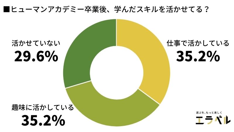 ヒューマンアカデミーの口コミ評判はやばい 61人受講生たちの満足度や講座内容 学費を徹底調査 エラベル