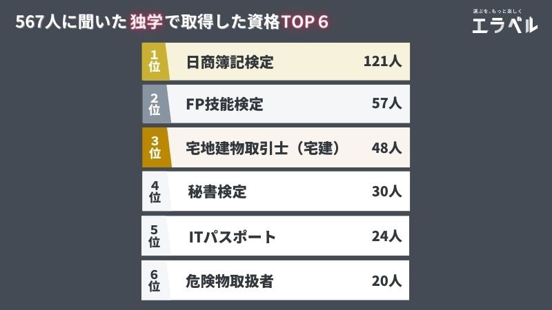 独学で取れる難易度別おすすめ資格15選 簡単に取れる国家資格から趣味に役立つ資格も エラベル