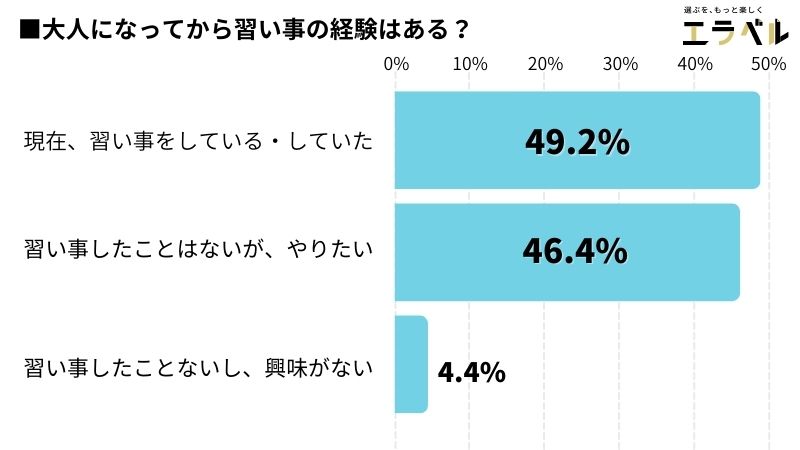 大人がやりたい習い事ランキングtop10 習い事するなら 運動派 芸術派 6人にアンケート調査 エラベル