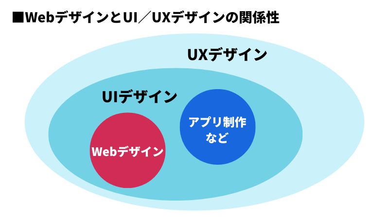 WebデザインとUI/UXデザインの関係性