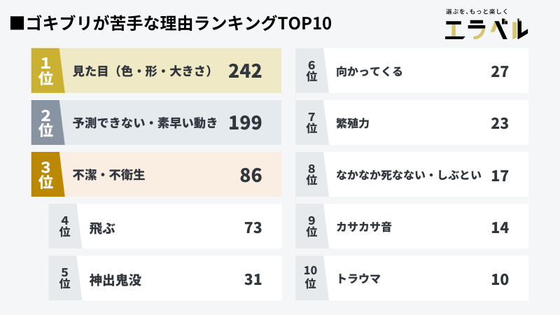 みんなのゴキブリ対処法 苦手な理由 都道府県別の苦手レベルを徹底調査 乱闘のゴキブリ対処エピソードも紹介 エラベル