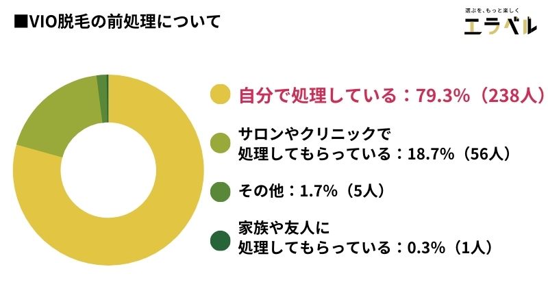 Vio脱毛の前処理は 風呂場 でしている人が78 0 おすすめの処理道具は電気シェーバー 300人アンケート エラベル