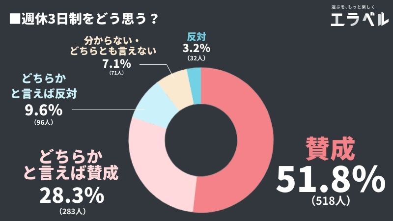 週休３日制に反対 賛成 正社員1000人に聞いてみた 賛成 は51 8 という結果に エラベル